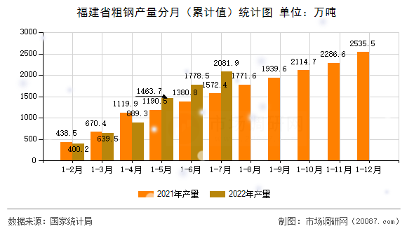 福建省粗钢产量分月（累计值）统计图