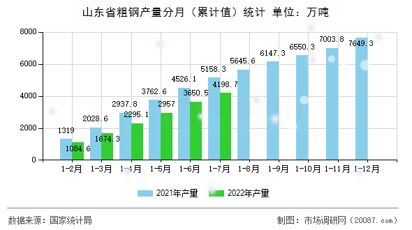 山东省粗钢产量分月(累计值)统计 山东省粗钢产量分月(累计值)统计