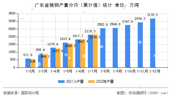 广东省粗钢产量分月(累计值)统计 广东省粗钢产量分月(累计值)统计
