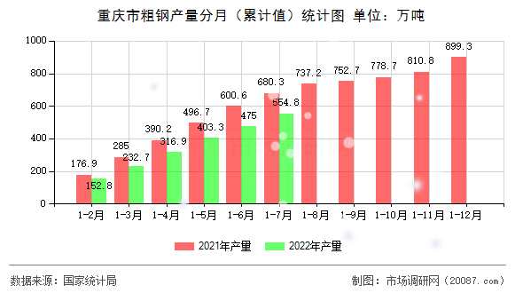 重庆市粗钢产量分月（累计值）统计图