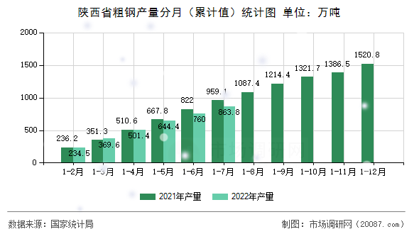 陕西省粗钢产量分月(累计值)统计图 陕西省粗钢产量分月(累计值)统计图