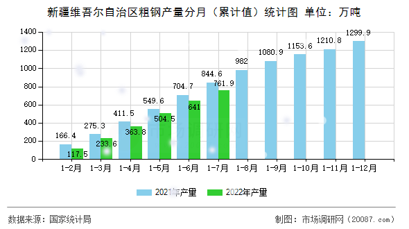 新疆维吾尔自治区粗钢产量分月（累计值）统计图
