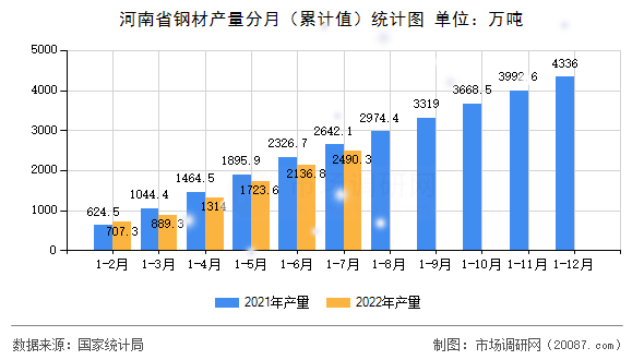 河南省钢材产量分月(累计值)统计图 河南省钢材产量分月(累计值)统计图