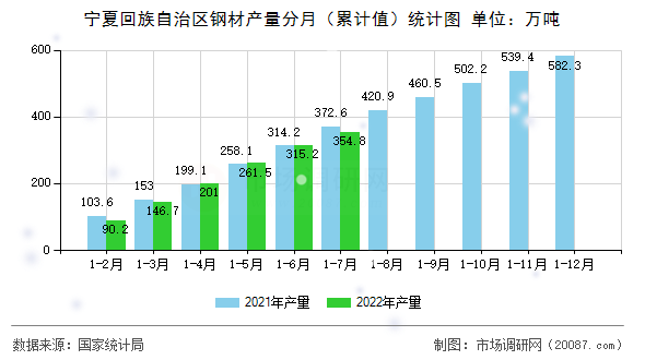 宁夏回族自治区钢材产量分月（累计值）统计图