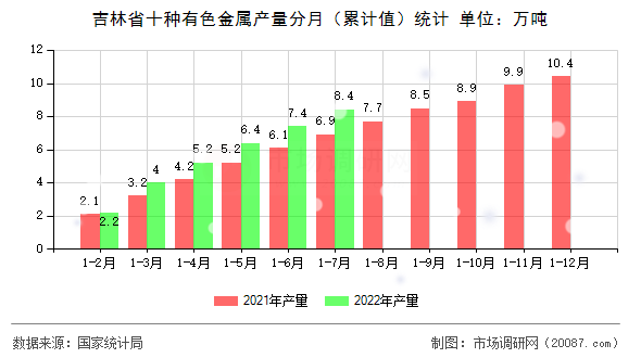 吉林省十种有色金属产量分月（累计值）统计