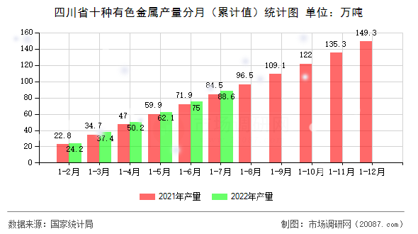 四川省十种有色金属产量分月（累计值）统计图