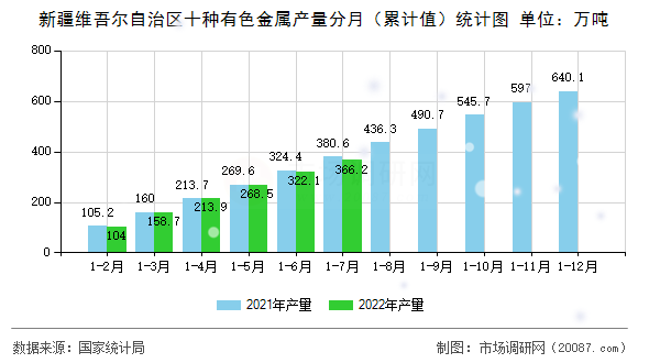 新疆维吾尔自治区十种有色金属产量分月（累计值）统计图