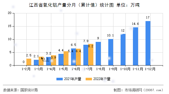 江西省氧化铝产量分月(累计值)统计图 江西省氧化铝产量分月(累计值)统计图