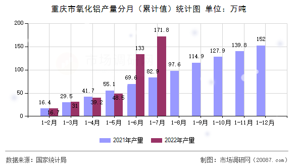 重庆市氧化铝产量分月（累计值）统计图