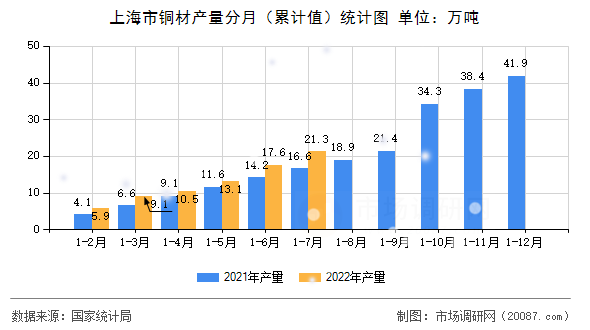 上海市铜材产量分月(累计值)统计图 上海市铜材产量分月(累计值)统计图