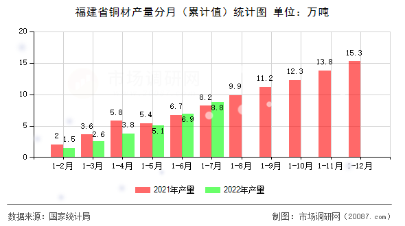福建省铜材产量分月（累计值）统计图