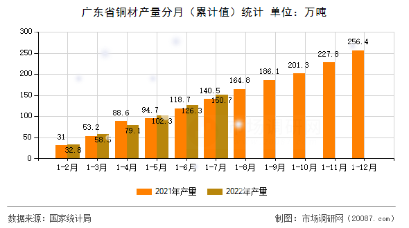 广东省铜材产量分月（累计值）统计