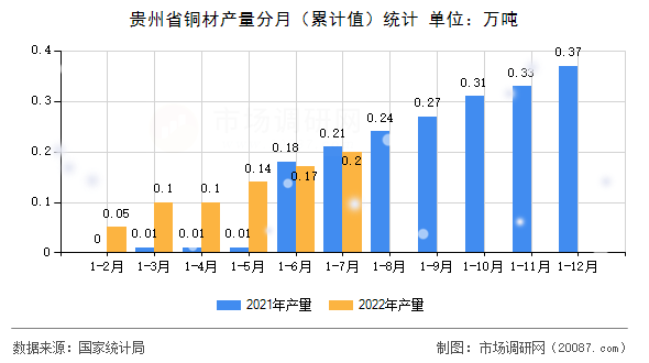 贵州省铜材产量分月（累计值）统计