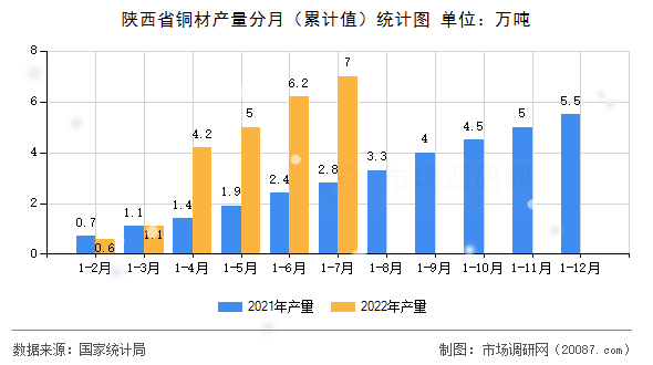 陕西省铜材产量分月（累计值）统计图