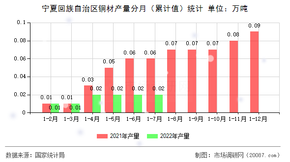 宁夏回族自治区铜材产量分月（累计值）统计