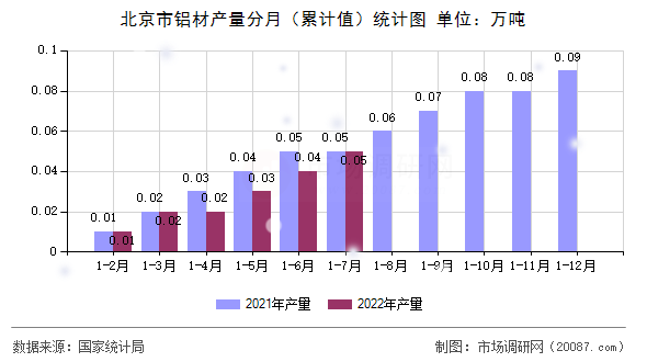北京市铝材产量分月(累计值)统计图 北京市铝材产量分月(累计值)统计图