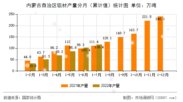 内蒙古自治区铝材产量分月（累计值）统计图