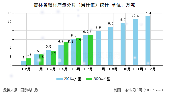 吉林省铝材产量分月（累计值）统计
