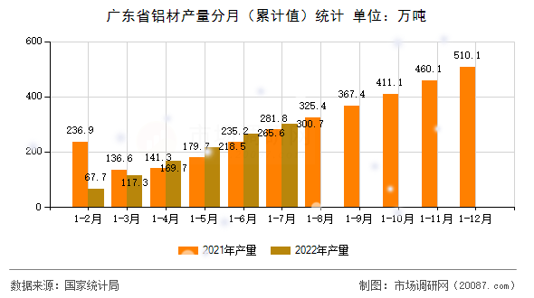 广东省铝材产量分月(累计值)统计 广东省铝材产量分月(累计值)统计