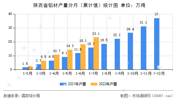 陕西省铝材产量分月（累计值）统计图