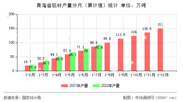 青海省铝材产量分月(累计值)统计 青海省铝材产量分月(累计值)统计