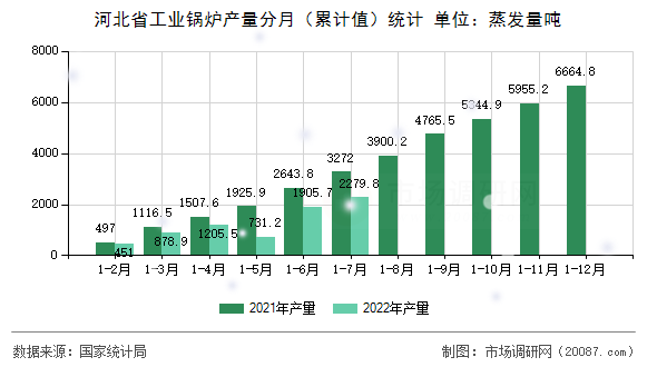 河北省工业锅炉产量分月(累计值)统计 河北省工业锅炉产量分月(累计值)统计