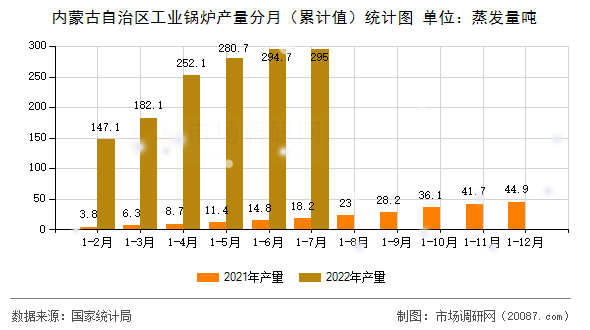 内蒙古自治区工业锅炉产量分月（累计值）统计图