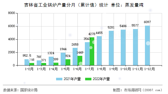 吉林省工业锅炉产量分月（累计值）统计