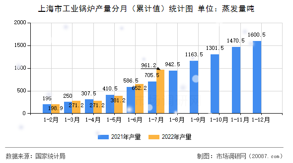上海市工业锅炉产量分月（累计值）统计图