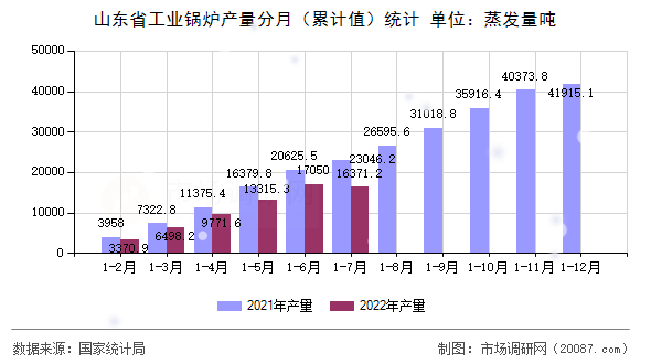 山东省工业锅炉产量分月（累计值）统计