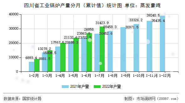四川省工业锅炉产量分月（累计值）统计图