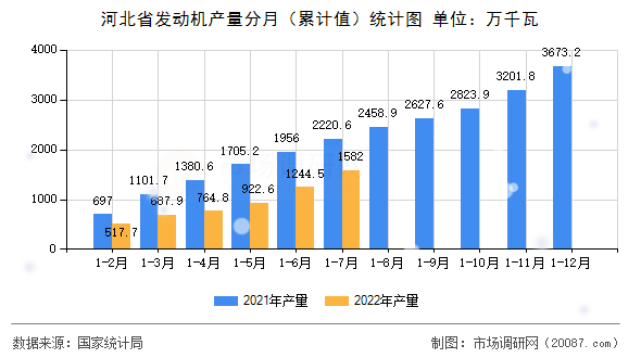 河北省发动机产量分月(累计值)统计图 河北省发动机产量分月(累计值)统计图