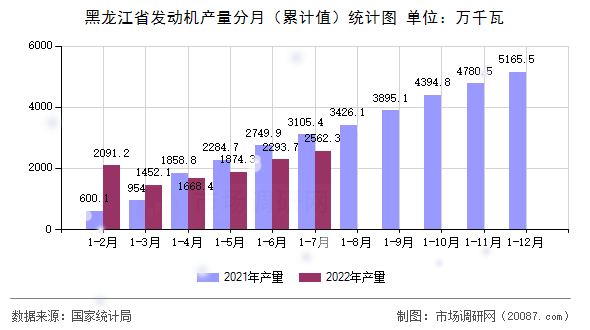 黑龙江省发动机产量分月(累计值)统计图 黑龙江省发动机产量分月(累计值)统计图
