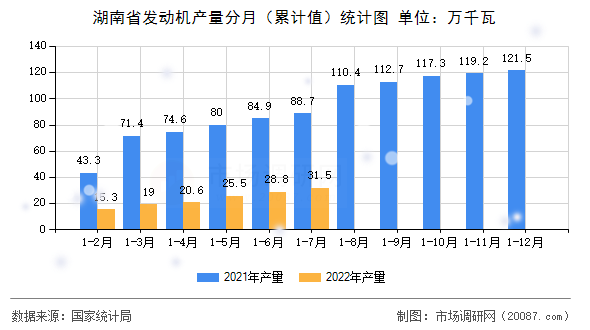 湖南省发动机产量分月（累计值）统计图