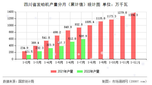 四川省发动机产量分月(累计值)统计图 四川省发动机产量分月(累计值)统计图