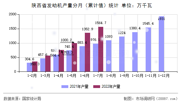 陕西省发动机产量分月（累计值）统计