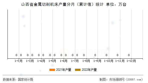 山西省金属切削机床产量分月(累计值)统计 山西省金属切削机床产量分月(累计值)统计