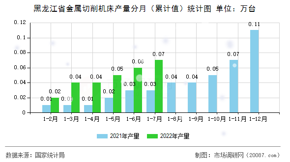 黑龙江省金属切削机床产量分月（累计值）统计图
