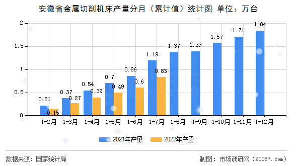 安徽省金属切削机床产量分月(累计值)统计图 安徽省金属切削机床产量分月(累计值)统计图