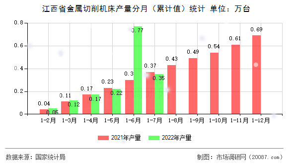 江西省金属切削机床产量分月（累计值）统计