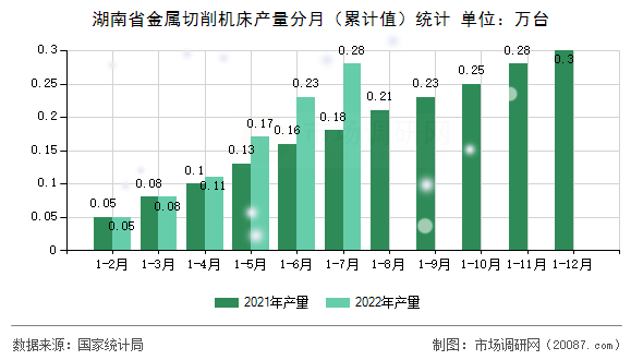 湖南省金属切削机床产量分月(累计值)统计 湖南省金属切削机床产量分月(累计值)统计