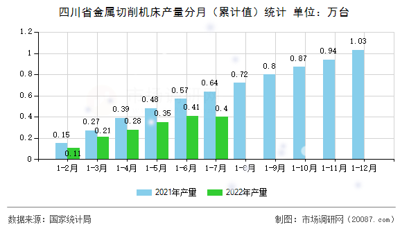 四川省金属切削机床产量分月（累计值）统计