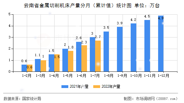 云南省金属切削机床产量分月（累计值）统计图