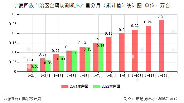 宁夏回族自治区金属切削机床产量分月（累计值）统计图