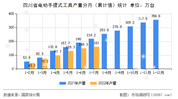 四川省电动手提式工具产量分月（累计值）统计