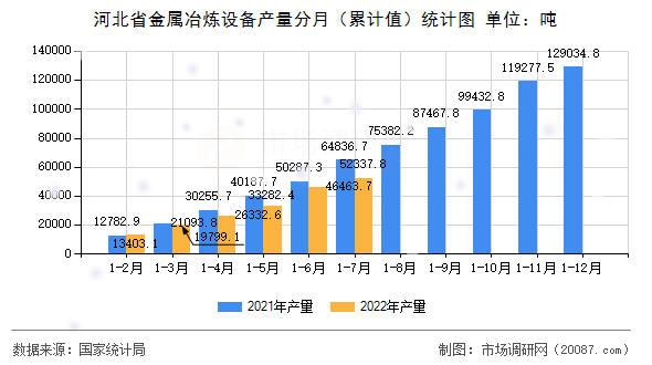 河北省金属冶炼设备产量分月（累计值）统计图