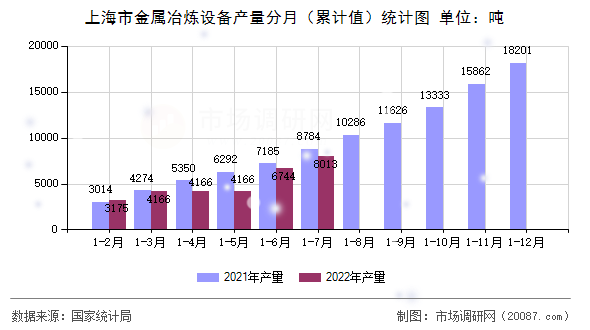 上海市金属冶炼设备产量分月(累计值)统计图 上海市金属冶炼设备产量分月(累计值)统计图