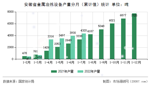 安徽省金属冶炼设备产量分月（累计值）统计