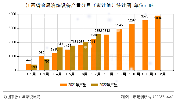 江西省金属冶炼设备产量分月（累计值）统计图