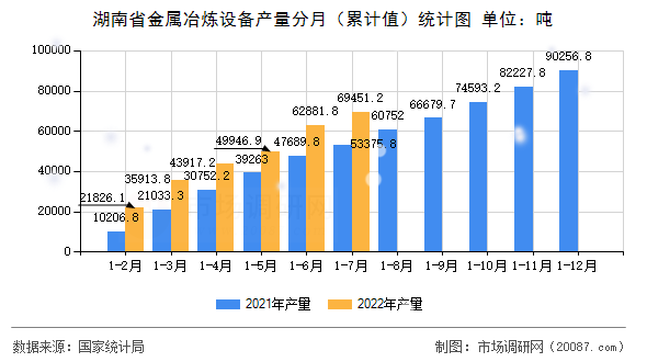 湖南省金属冶炼设备产量分月（累计值）统计图